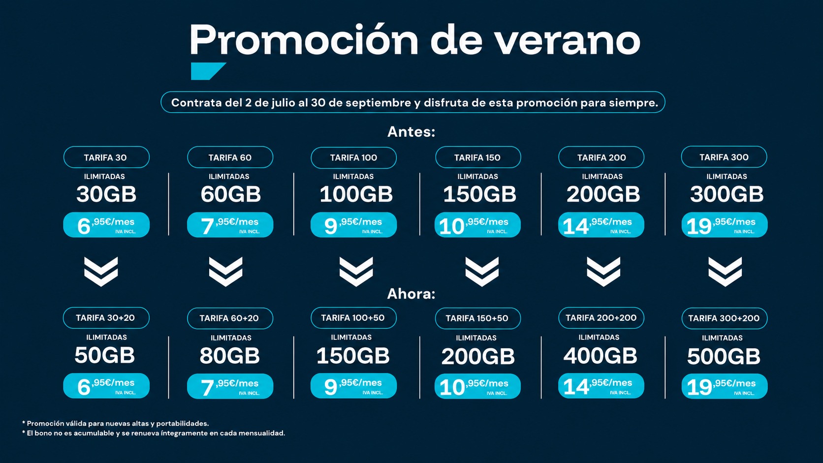 Promoción de Verano Wifextel: consigue hasta 500 GB al mismo precio para siempre